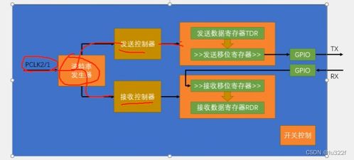 STM32學習筆記 基于江協(xié)科技教程實現(xiàn)串口通信與5G通信技術(shù)服務(wù)整合